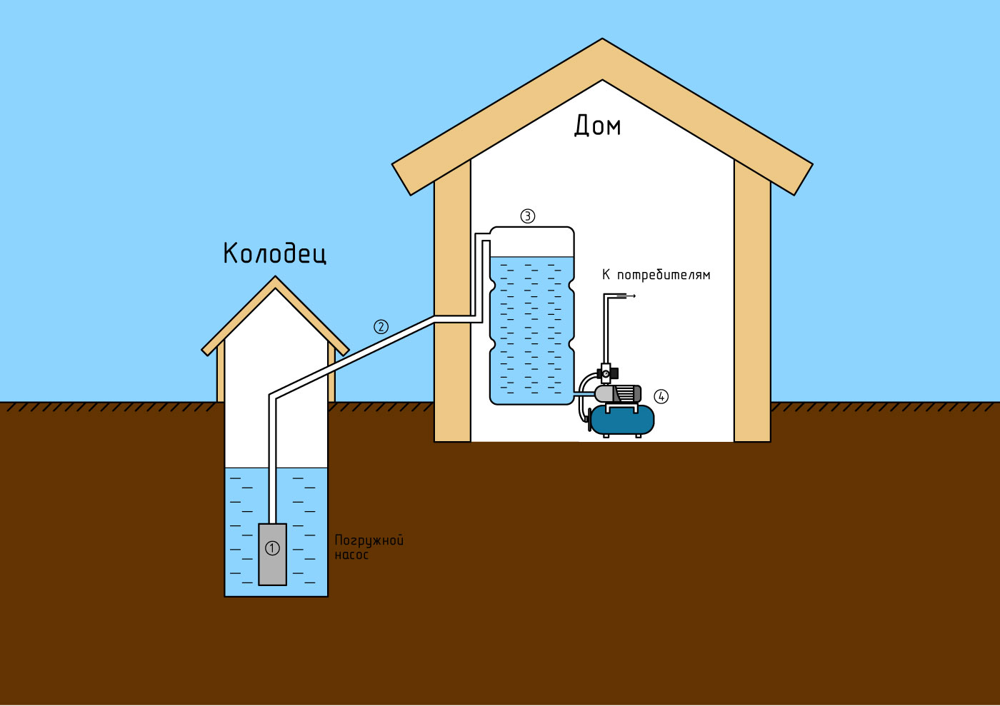 безнапорная схема зимнего водопровода для частного дома